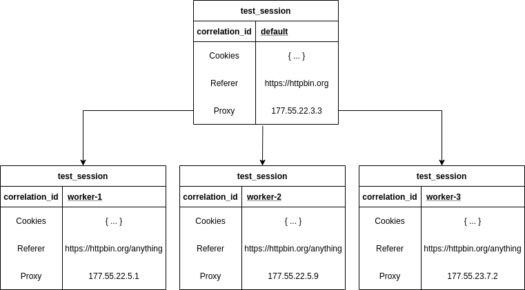 Schema of distributed session explained