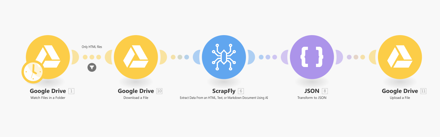 Make.com Scrapfly Extraction API example template