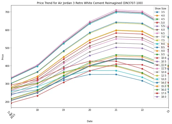 price trend of a sneaker sold of goat.com through out 1 week