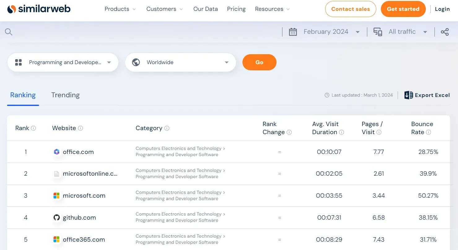 website rankings on SimilarWeb