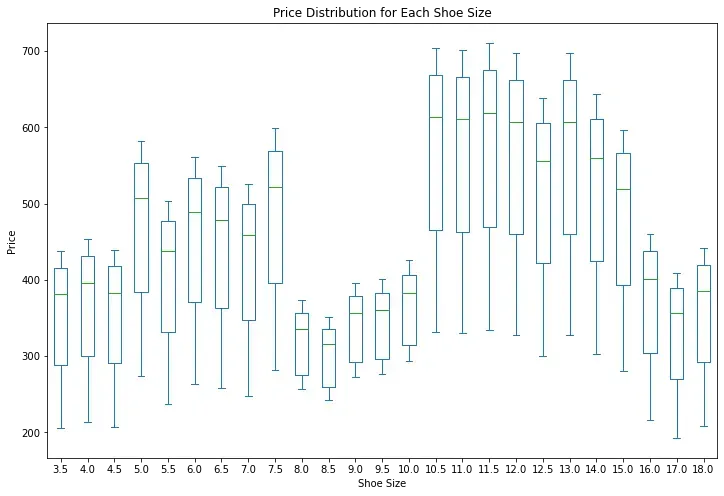 price distribution of a sneaker sold of goat.com - 1 week