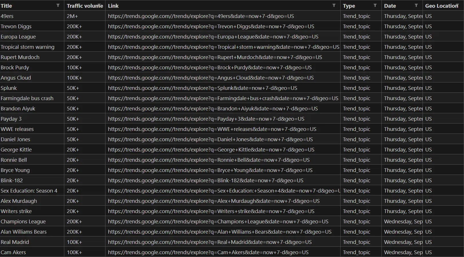 Google Trends scraping result