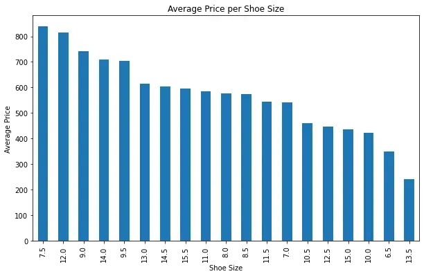 Jordan Air 3 footwear price distribution by shoe size