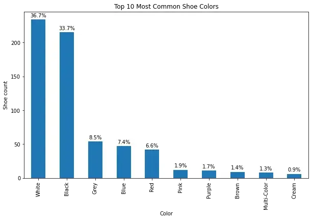 Jordan Air 3 footwear distribution by color