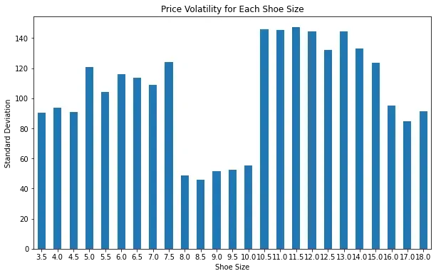 price volatility of a sneaker sold of goat.com - 1 week