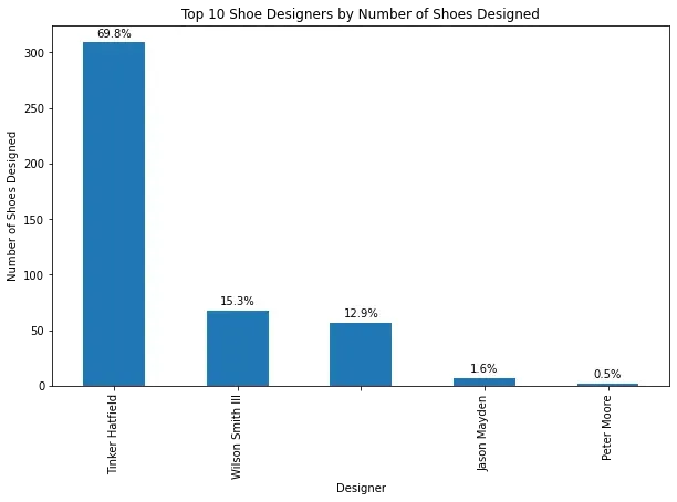 Jordan Air 3 footwear distribution by designer popularity