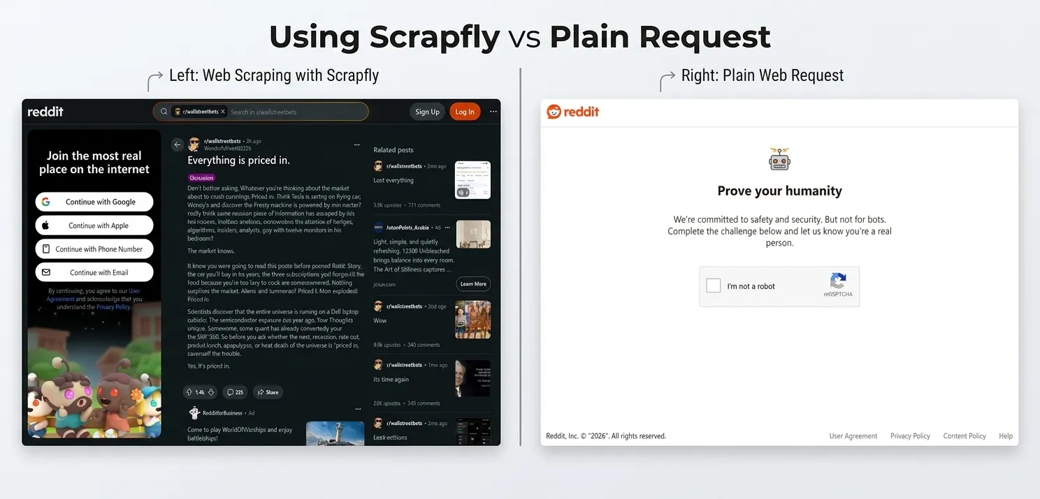 Scrapfly rendered subreddit page next to a plain request hitting a reCAPTCHA challenge, both HTTP 200